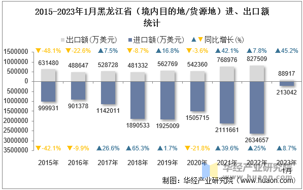 2015-2023年1月黑龙江省（境内目的地/货源地）进、出口额统计