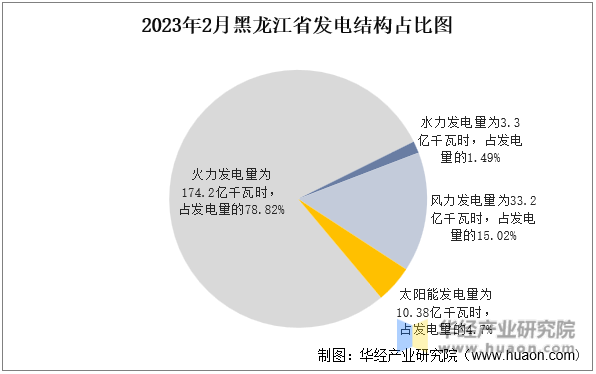 2023年2月黑龙江省发电结构占比图
