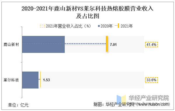 2020-2021年鹿山新材VS莱尔科技热熔胶膜营业收入及占比图