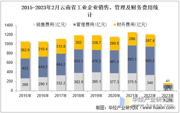 2015-2023年2月云南省工业企业销售、管理及财务费用统计
