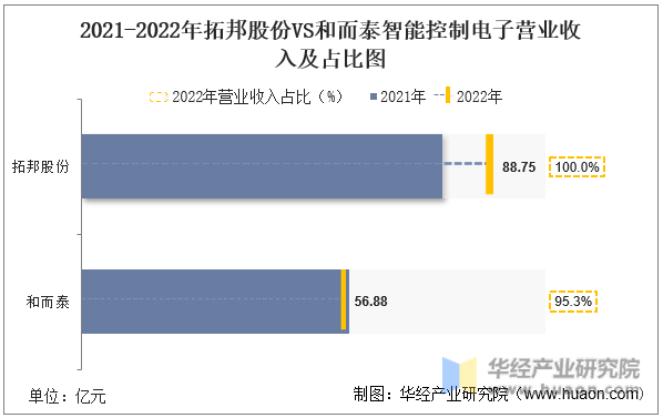 2021-2022年拓邦股份VS和而泰智能控制电子营业收入及占比图