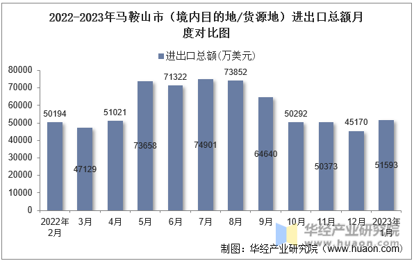 2022-2023年马鞍山市（境内目的地/货源地）进出口总额月度对比图