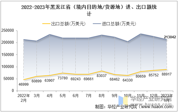 2022-2023年黑龙江省（境内目的地/货源地）进、出口额统计