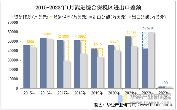 2015-2023年1月武进综合保税区进出口差额