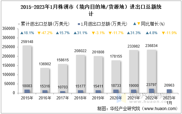 2015-2023年1月株洲市（境内目的地/货源地）进出口总额统计