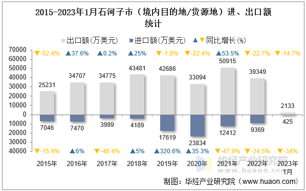 2015-2023年1月石河子市（境内目的地/货源地）进、出口额统计