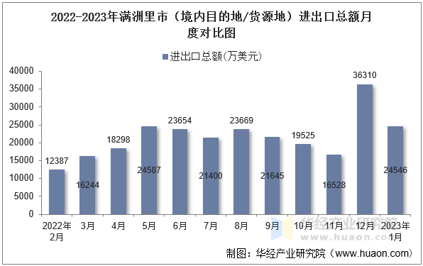 2022-2023年满洲里市（境内目的地/货源地）进出口总额月度对比图