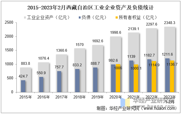 2015-2023年2月西藏自治区工业企业资产及负债统计