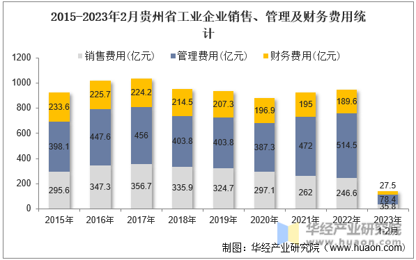 2015-2023年2月贵州省工业企业销售、管理及财务费用统计