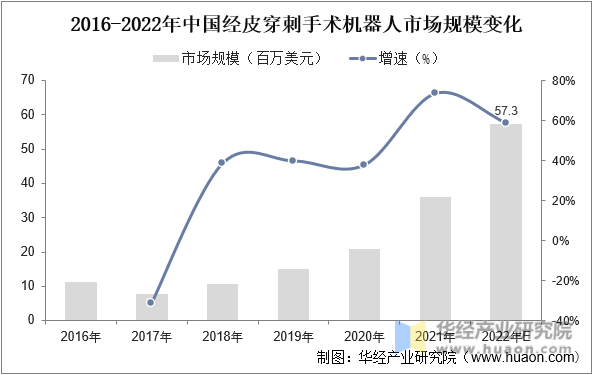 2016-2022年中国经皮穿刺手术机器人市场规模变化