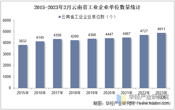 2015-2023年2月云南省工业企业单位数量统计