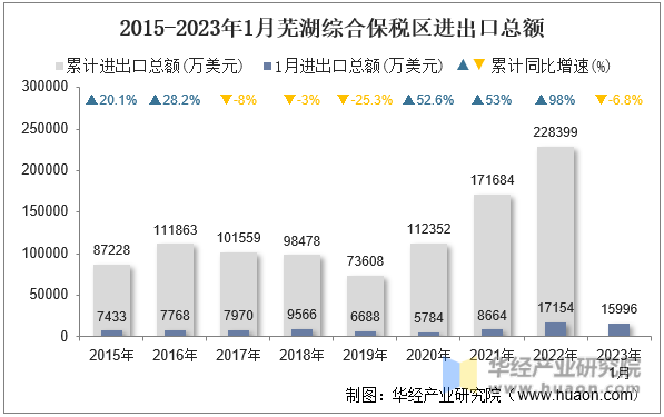 2015-2023年1月芜湖综合保税区进出口总额