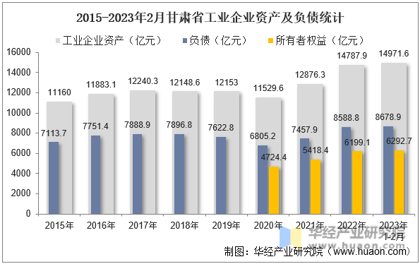 2015-2023年2月甘肃省工业企业资产及负债统计