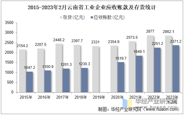 2015-2023年2月云南省工业企业应收账款及存货统计