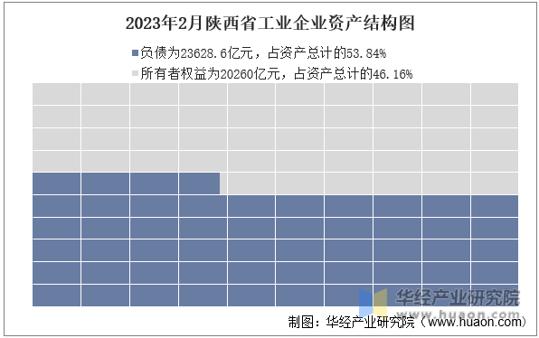 2023年2月陕西省工业企业资产结构图