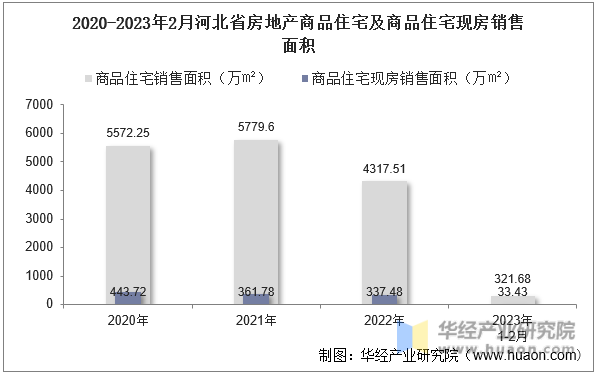2020-2023年2月河北省房地产商品住宅及商品住宅现房销售面积