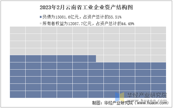 2023年2月云南省工业企业资产结构图