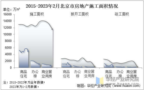 2015-2023年2月北京市房地产施工面积情况