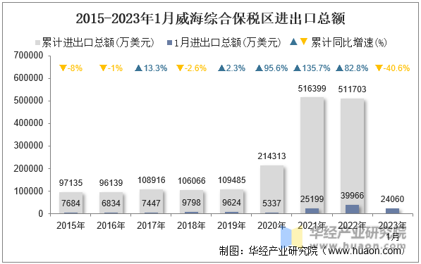 2015-2023年1月威海综合保税区进出口总额