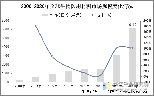 2000-2020年全球生物医用材料市场规模变化情况