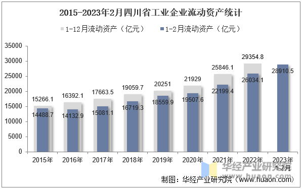 2015-2023年2月四川省工业企业流动资产统计