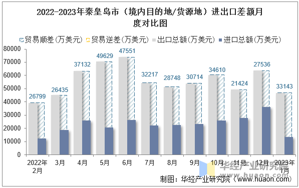 2022-2023年秦皇岛市（境内目的地/货源地）进出口差额月度对比图