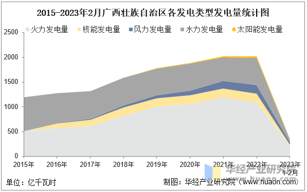 2015-2023年2月广西壮族自治区各发电类型发电量统计图