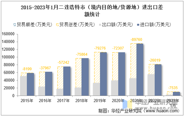 2015-2023年1月二连浩特市（境内目的地/货源地）进出口差额统计
