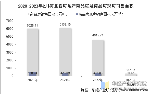 2020-2023年2月河北省房地产商品房及商品房现房销售面积