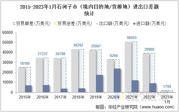 2015-2023年1月石河子市（境内目的地/货源地）进出口差额统计