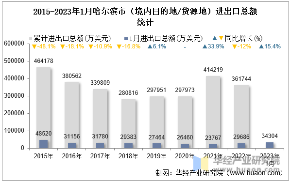 2015-2023年1月哈尔滨市（境内目的地/货源地）进出口总额统计