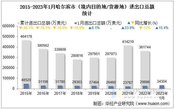 2015-2023年1月哈尔滨市（境内目的地/货源地）进出口总额统计