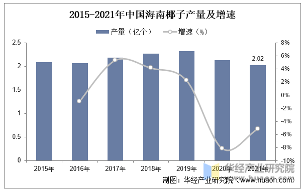 2015-2021年中国海南椰子产量及增速