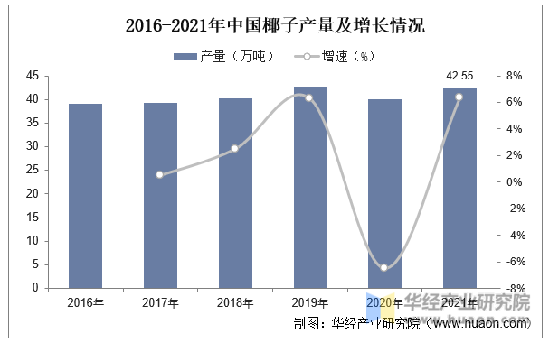 2016-2021年中国椰子产量及增长情况