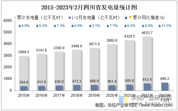 2015-2023年2月四川省发电量统计图
