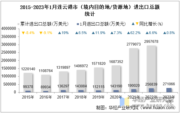 2015-2023年1月连云港市（境内目的地/货源地）进出口总额统计