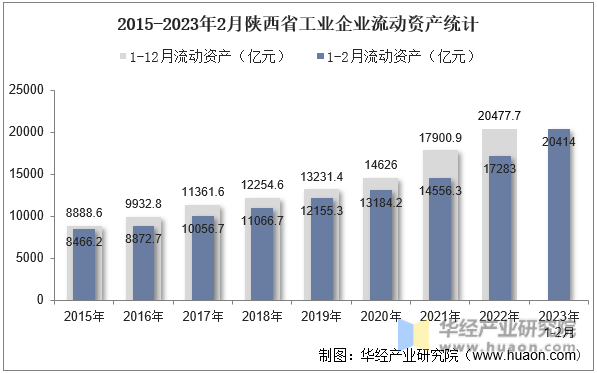 2015-2023年2月陕西省工业企业流动资产统计