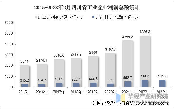 2015-2023年2月四川省工业企业利润总额统计