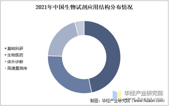 2021年中国生物试剂应用结构分布情况