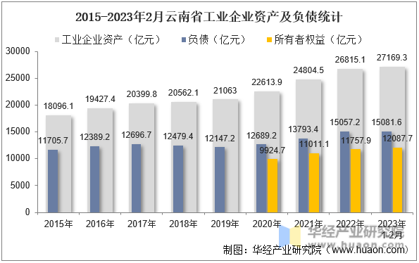 2015-2023年2月云南省工业企业资产及负债统计