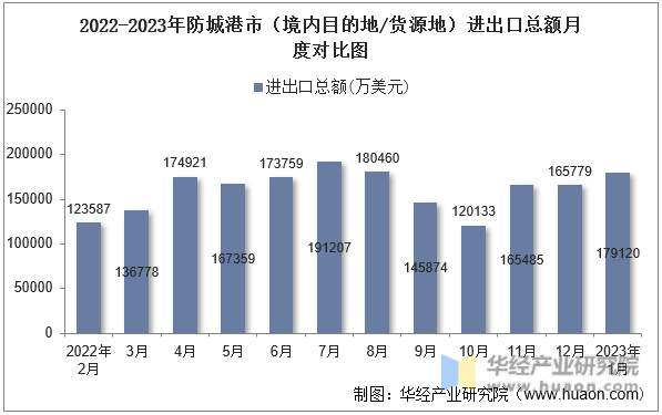 2022-2023年防城港市（境内目的地/货源地）进出口总额月度对比图