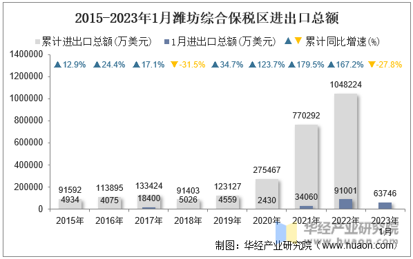 2015-2023年1月潍坊综合保税区进出口总额