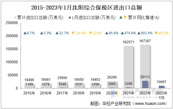 2015-2023年1月沈阳综合保税区进出口总额