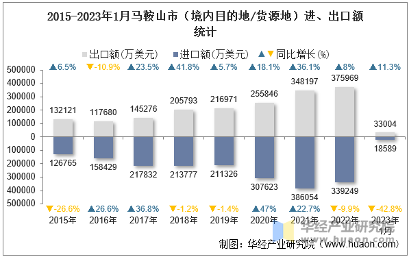 2015-2023年1月马鞍山市（境内目的地/货源地）进、出口额统计