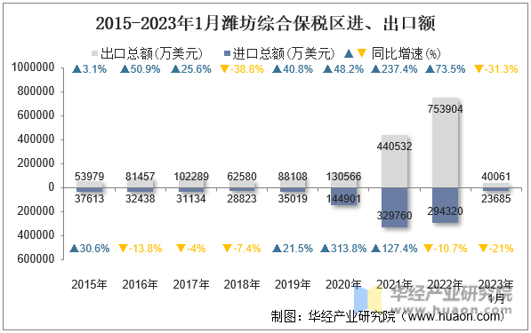2015-2023年1月潍坊综合保税区进、出口额