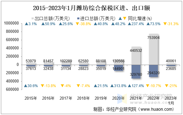 2015-2023年1月潍坊综合保税区进、出口额