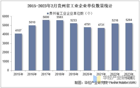 2015-2023年2月贵州省工业企业单位数量统计
