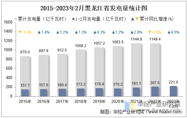 2015-2023年2月黑龙江省发电量统计图