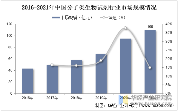 2016-2021年中国分子类生物试剂行业市场规模情况
