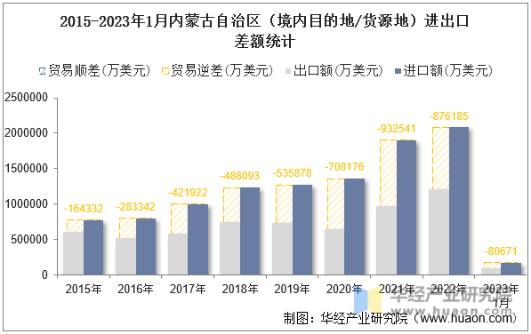 2015-2023年1月内蒙古自治区（境内目的地/货源地）进出口差额统计